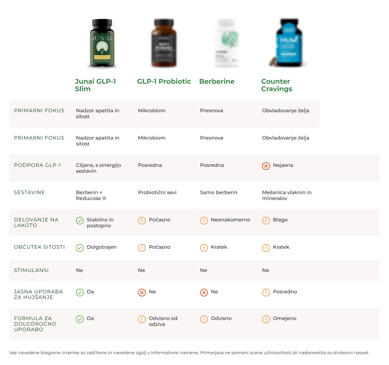 Junai GLP-1 Slim v primerjavi s konkurenco